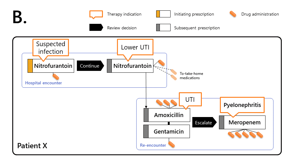 Diagram B: linked (processed) electronic prescribing records